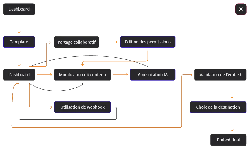 Mauvais userflow