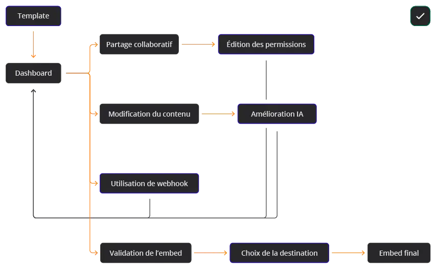 Bon userflow